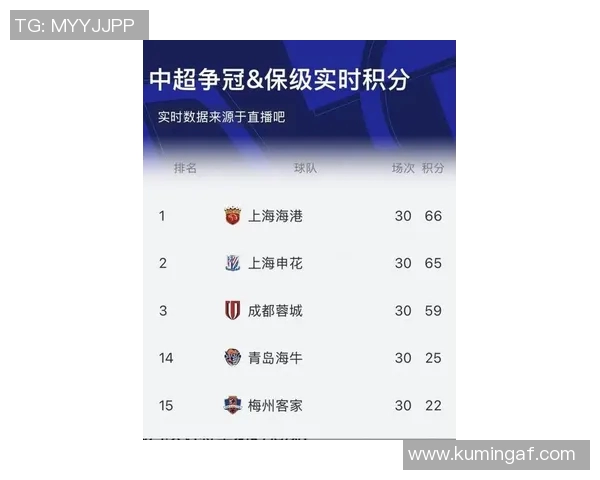 上海足球队在钻石联赛积分榜上以86分稳居第一名引发关注 上海足球队在钻石联赛积分榜上以86分稳居第一名引发关注